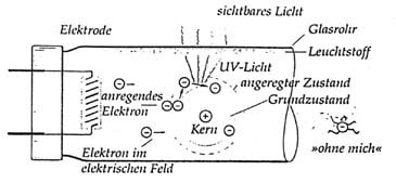 Bild 11: Lichtentstehung in Leuchtstofflampen